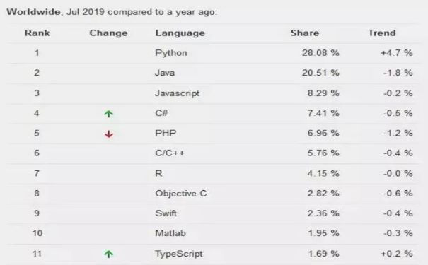 现实告诉你会Python语言的人有多赚